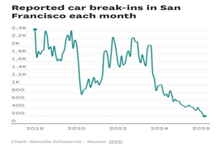 Car Breakins decrease in San Francisco